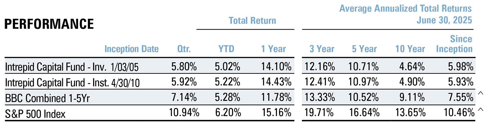 Capital Fund Performance
