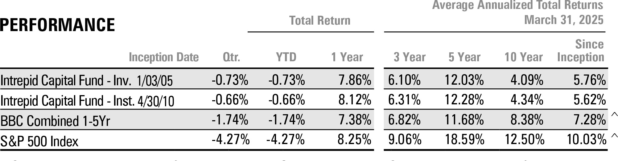 Capital Fund - Performance Q1 2025
