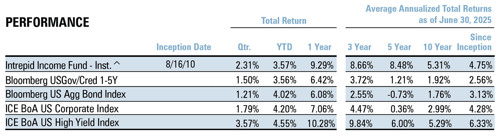 Income Fund Performance