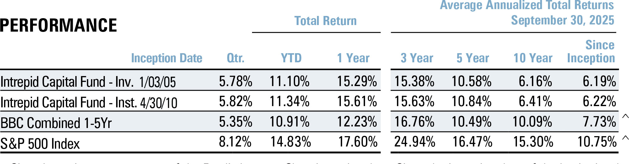 Capital Fund - Performance 3Q 2025