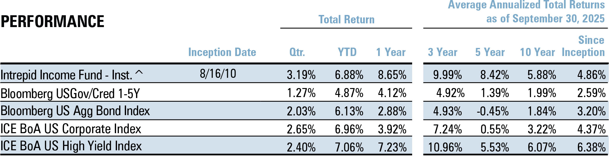 Income Fund - Performance 3Q 2025